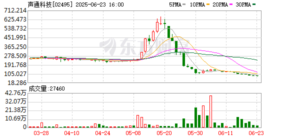 配资658 从6天暴涨263% 到7天跌回“原点” 这家港股公司经历了什么？