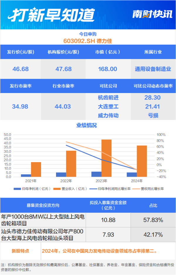 互盈策略 风电齿轮箱领军企业、苏州造价龙头申购 4只新股上市丨打新早知道